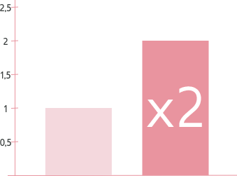 Aumenta la produzione naturale di acido ialuronico x2