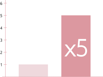 Aumenta la produzione naturale di acido ialuronico x5